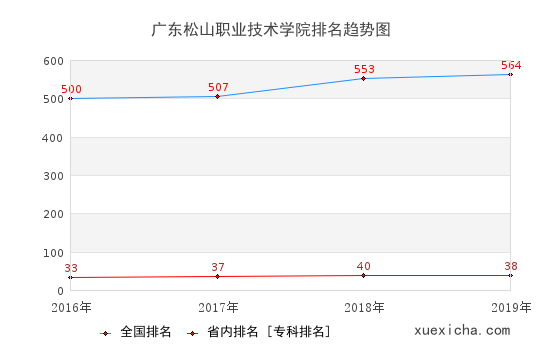 2016-2019廣東松山職業(yè)技術(shù)學(xué)院排名趨勢圖