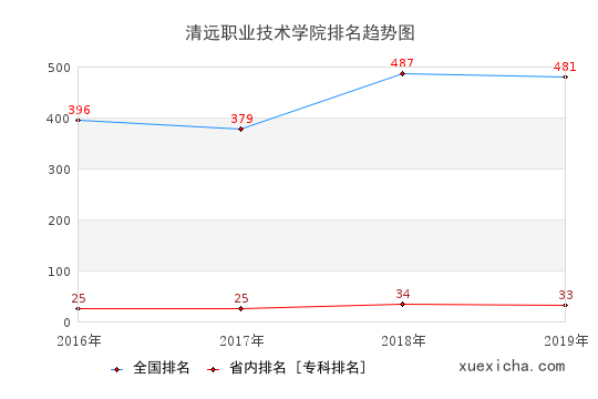 2016-2019清遠(yuǎn)職業(yè)技術(shù)學(xué)院排名趨勢(shì)圖