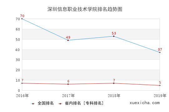 2016-2019深圳信息職業(yè)技術(shù)學院排名趨勢圖