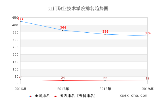 2016-2019江門職業(yè)技術(shù)學(xué)院排名趨勢圖