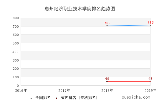 2016-2019惠州經(jīng)濟(jì)職業(yè)技術(shù)學(xué)院排名趨勢圖