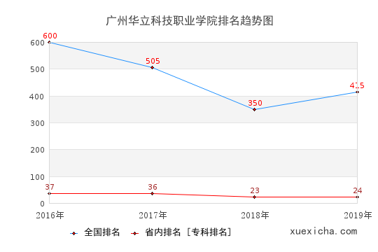 2016-2019廣州華立科技職業(yè)學院排名趨勢圖