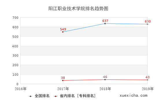 2016-2019陽江職業(yè)技術(shù)學(xué)院排名趨勢圖
