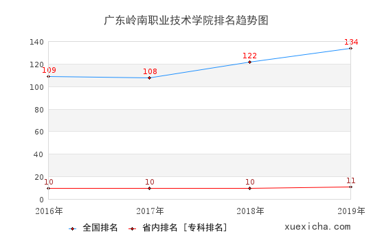 2016-2019廣東嶺南職業(yè)技術學院排名趨勢圖