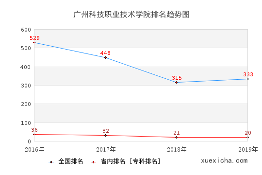 2016-2019廣州科技職業(yè)技術(shù)學(xué)院排名趨勢圖