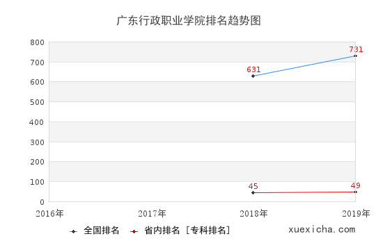 2016-2019廣東行政職業(yè)學(xué)院排名趨勢圖