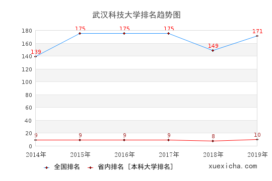 2014-2019武漢科技大學排名趨勢圖