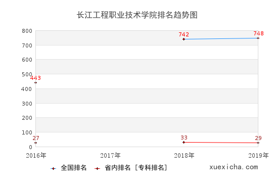 2016-2019長江工程職業(yè)技術(shù)學(xué)院排名趨勢圖