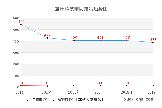 2014-2019重慶科技學(xué)院排名趨勢圖