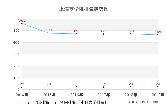 2014-2019上海商學(xué)院排名趨勢圖