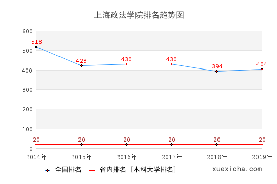 2014-2019上海政法學(xué)院排名趨勢圖
