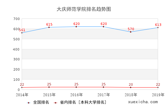 2014-2019大慶師范學院排名趨勢圖