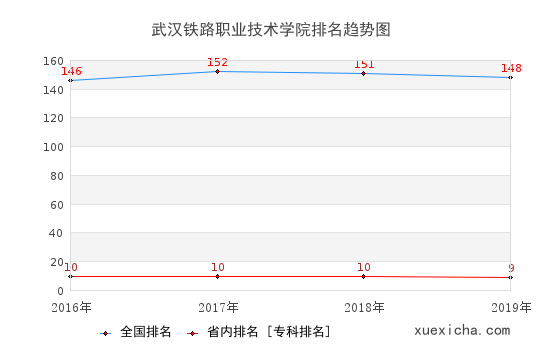 2016-2019武漢鐵路職業(yè)技術學院排名趨勢圖
