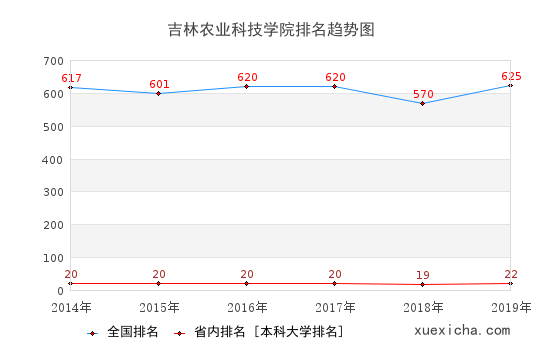 2014-2019吉林農(nóng)業(yè)科技學(xué)院排名趨勢(shì)圖
