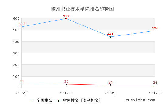 2016-2019隨州職業(yè)技術(shù)學(xué)院排名趨勢(shì)圖