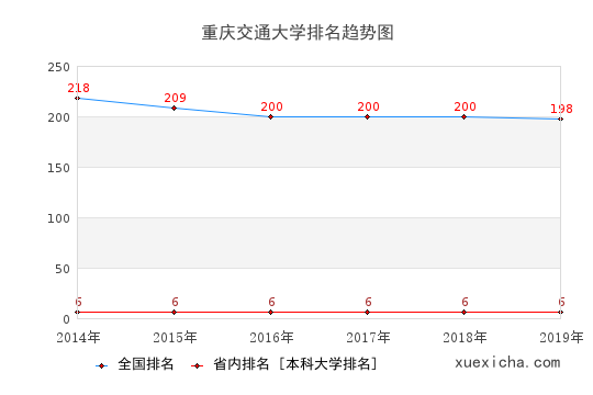 2014-2019重慶交通大學(xué)排名趨勢圖