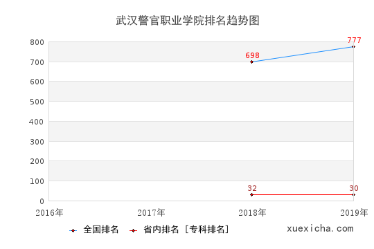 2016-2019武漢警官職業(yè)學院排名趨勢圖