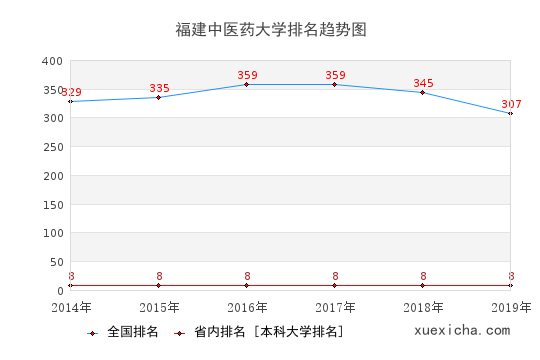 2014-2019福建中醫(yī)藥大學(xué)排名趨勢(shì)圖