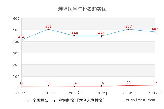 2014-2019蚌埠醫(yī)學院排名趨勢圖