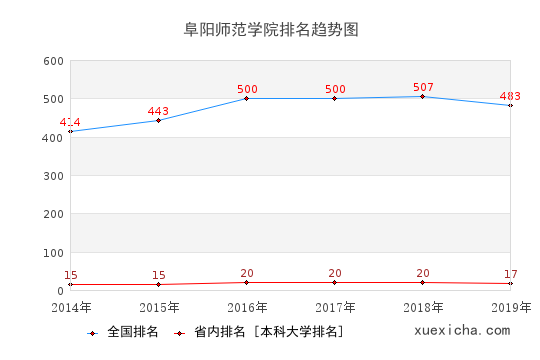 2014-2019阜陽師范學(xué)院排名趨勢圖