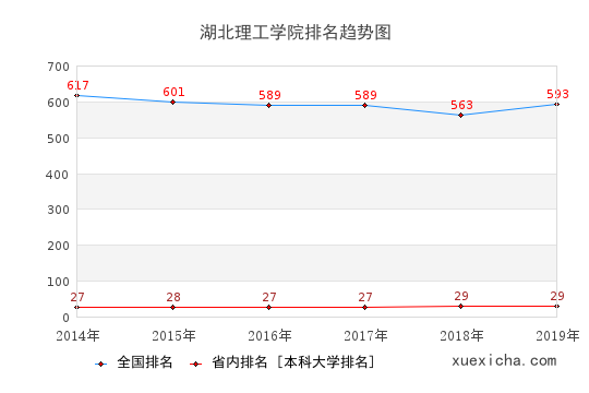 2014-2019湖北理工學院排名趨勢圖