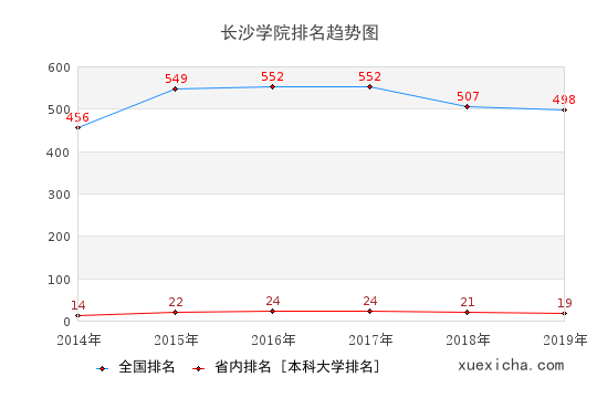 2014-2019長沙學(xué)院排名趨勢(shì)圖
