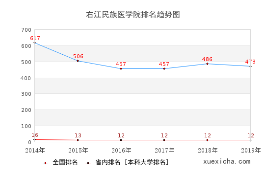 2014-2019右江民族醫(yī)學院排名趨勢圖