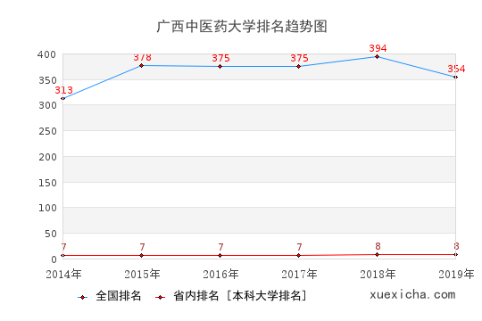 2014-2019廣西中醫(yī)藥大學排名趨勢圖