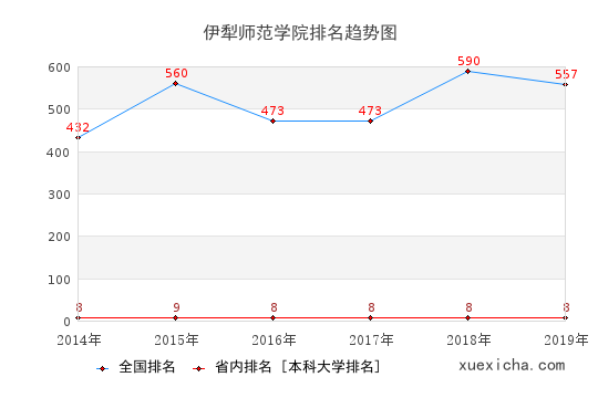 2014-2019伊犁師范學(xué)院排名趨勢圖
