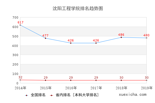 2014-2019沈陽工程學(xué)院排名趨勢圖