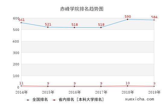 2014-2019赤峰學(xué)院排名趨勢圖