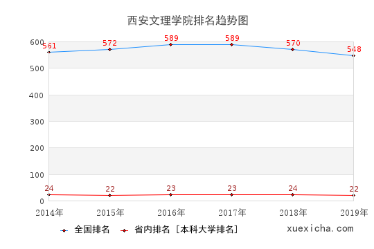 2014-2019西安文理學(xué)院排名趨勢圖