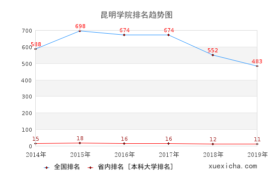 2014-2019昆明學(xué)院排名趨勢圖
