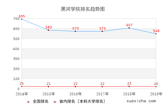 2014-2019黑河學(xué)院排名趨勢圖