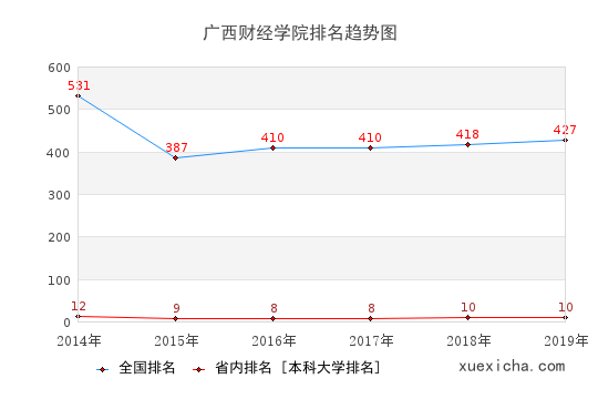 2014-2019廣西財經學院排名趨勢圖