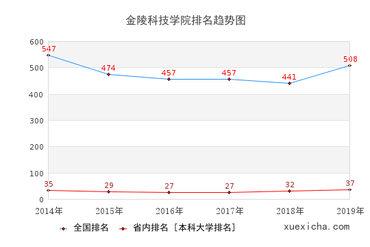 2014-2019金陵科技學(xué)院排名趨勢圖