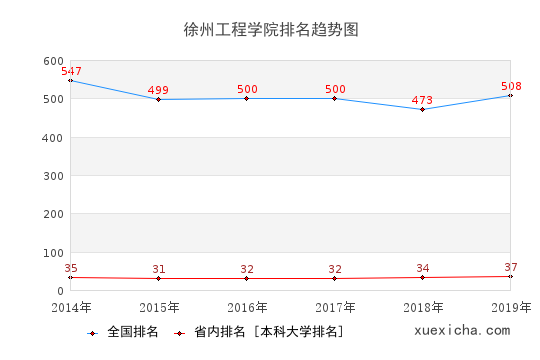 2014-2019徐州工程學院排名趨勢圖