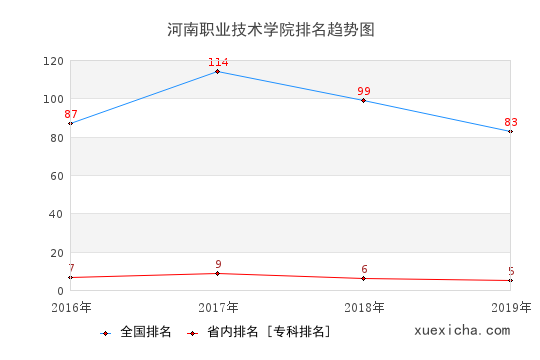 2016-2019河南職業(yè)技術學院排名趨勢圖