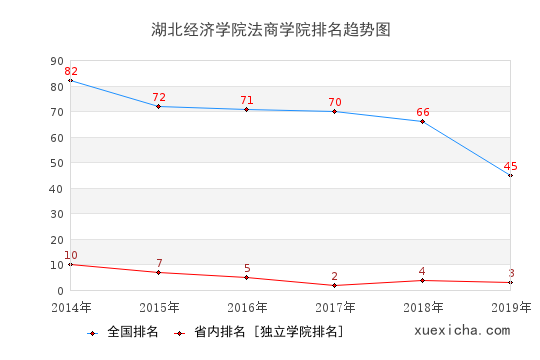 2014-2019湖北經(jīng)濟學(xué)院法商學(xué)院排名趨勢圖