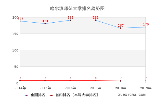 2014-2019哈爾濱師范大學(xué)排名趨勢圖
