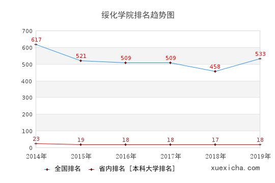 2014-2019綏化學(xué)院排名趨勢圖