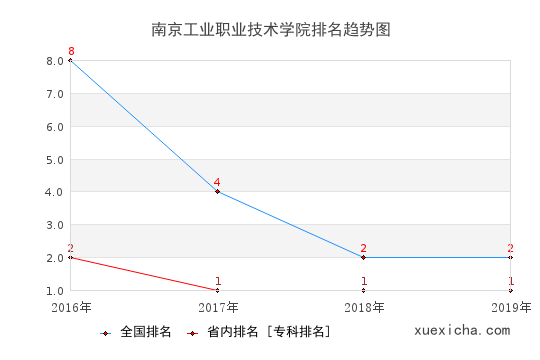 2016-2019南京工業(yè)職業(yè)技術(shù)學(xué)院排名趨勢(shì)圖