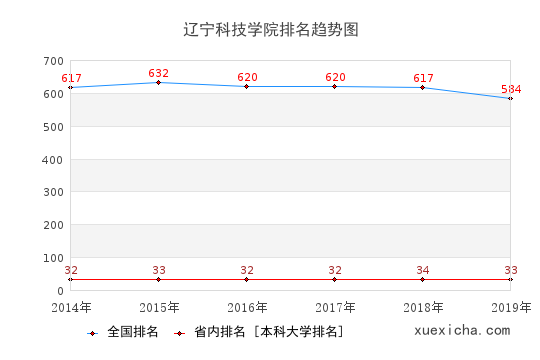 2014-2019遼寧科技學院排名趨勢圖