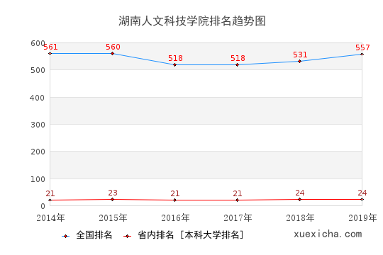 2014-2019湖南人文科技學院排名趨勢圖