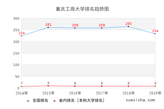 重慶工商大學(xué)就業(yè)薪資曝光,你拖后腿了嗎？