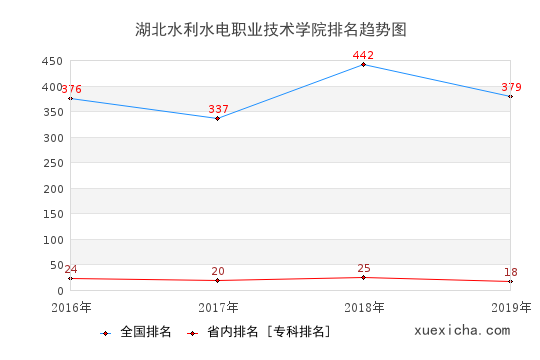 2016-2019湖北水利水電職業(yè)技術(shù)學(xué)院排名趨勢圖
