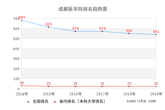 2014-2019成都醫(yī)學(xué)院排名趨勢圖