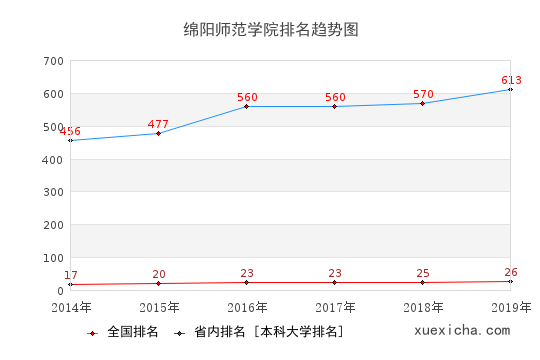 2014-2019綿陽(yáng)師范學(xué)院排名趨勢(shì)圖