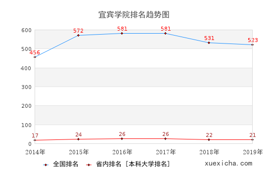 2014-2019宜賓學(xué)院排名趨勢圖