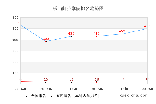 2014-2019樂(lè)山師范學(xué)院排名趨勢(shì)圖
